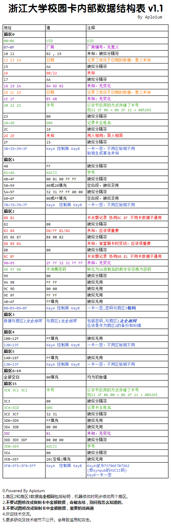 zjuidcard-data-structure.png